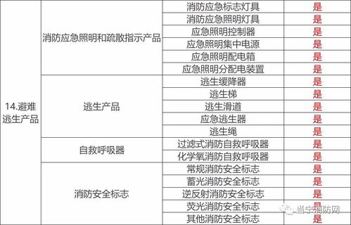 目前哪些消防產(chǎn)品需要3C強制性認證？防火門3C認證咨詢